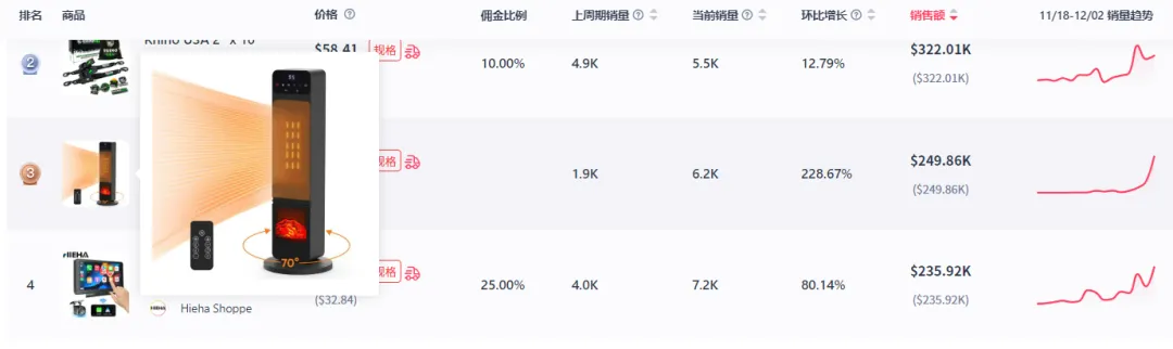 11月美国GMV增长55%至11亿元!塔式取暖器、燃脂抖抖机等产品销量飙升