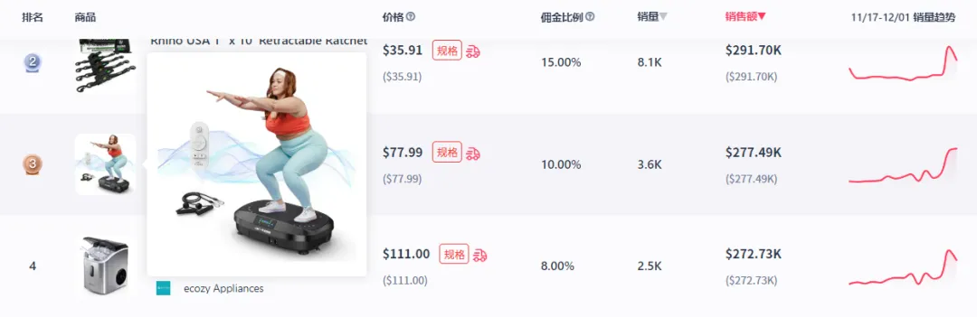 11月美国GMV增长55%至11亿元!塔式取暖器、燃脂抖抖机等产品销量飙升