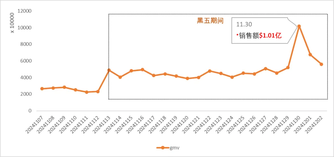特朗普上任,TikTok Shop美区上天!黑五单日破亿美金,头部大卖榜单出炉