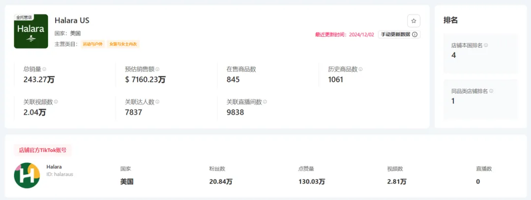 特朗普上任,TikTok Shop美区上天!黑五单日破亿美金,头部大卖榜单出炉