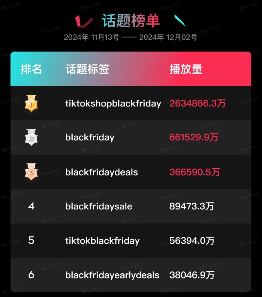 特朗普上任,TikTok Shop美区上天!黑五单日破亿美金,头部大卖榜单出炉