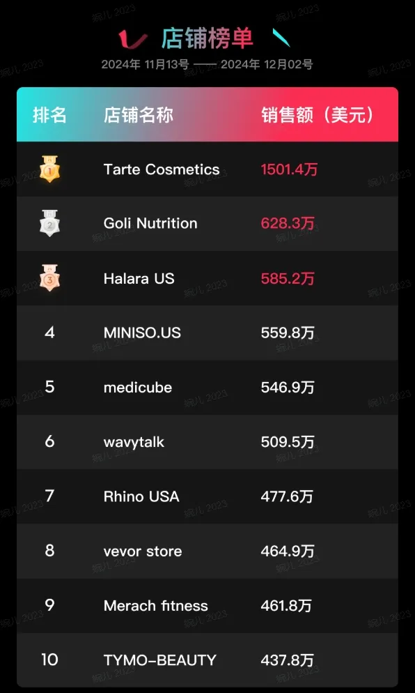 特朗普上任,TikTok Shop美区上天!黑五单日破亿美金,头部大卖榜单出炉