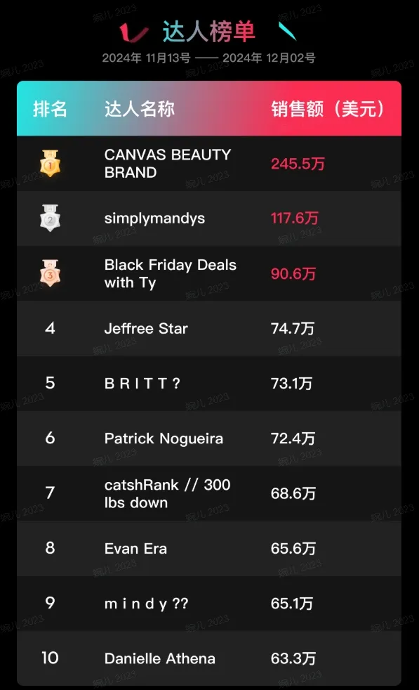 特朗普上任,TikTok Shop美区上天!黑五单日破亿美金,头部大卖榜单出炉