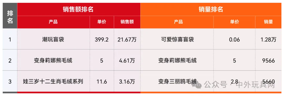 东南亚TikTok潮玩热卖榜(2024.11)