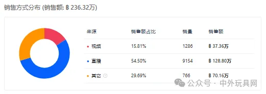 东南亚TikTok潮玩热卖榜(2024.11)