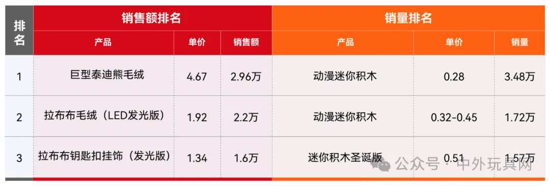东南亚TikTok潮玩热卖榜(2024.11)