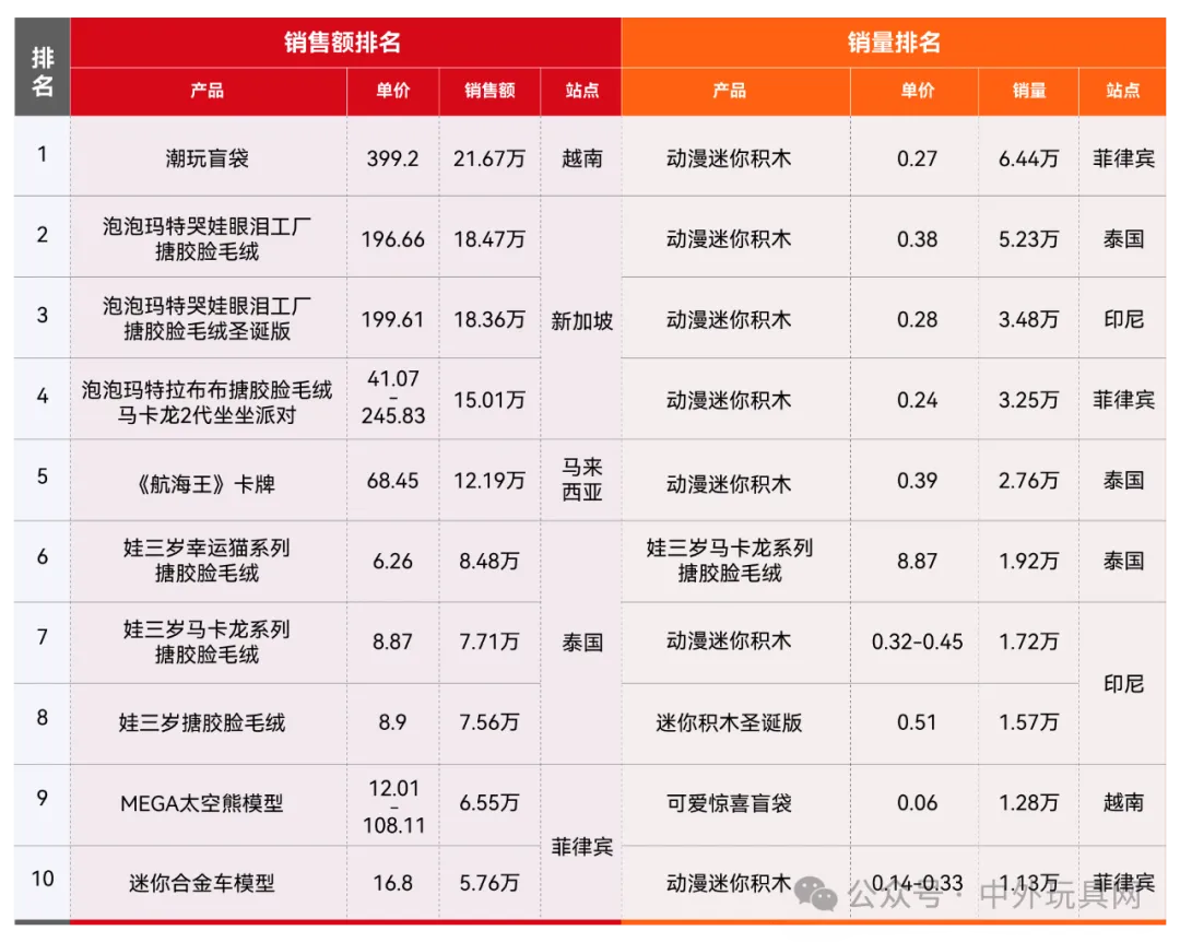 东南亚TikTok潮玩热卖榜(2024.11)