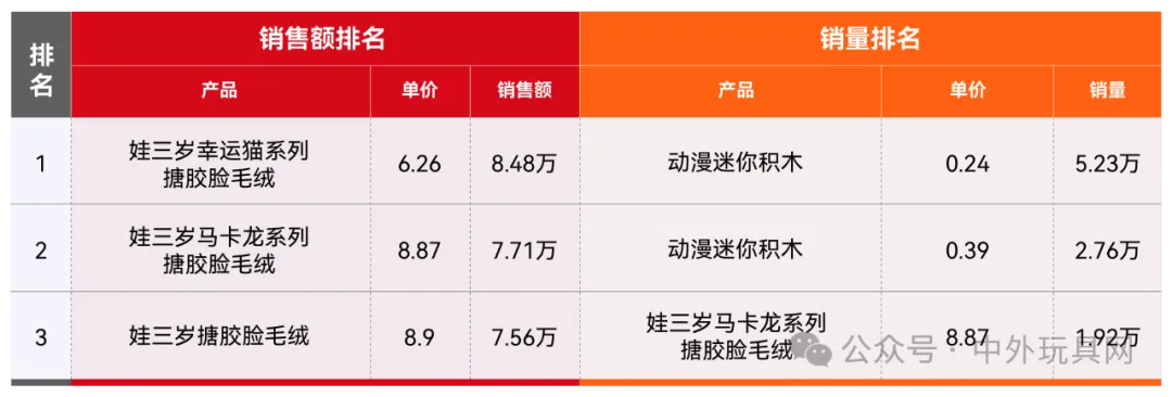 东南亚TikTok潮玩热卖榜(2024.11)