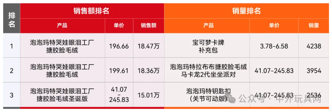 东南亚TikTok潮玩热卖榜(2024.11)