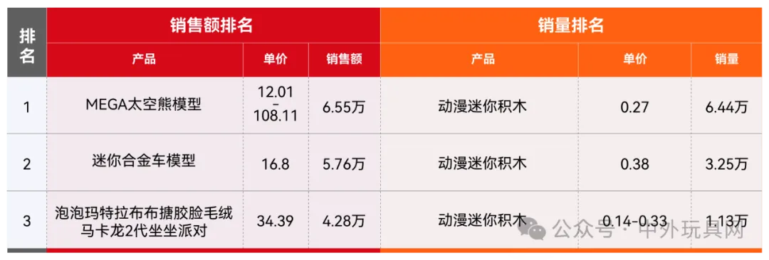 东南亚TikTok潮玩热卖榜(2024.11)