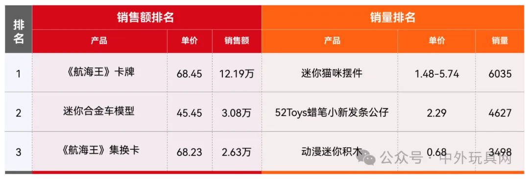 东南亚TikTok潮玩热卖榜(2024.11)