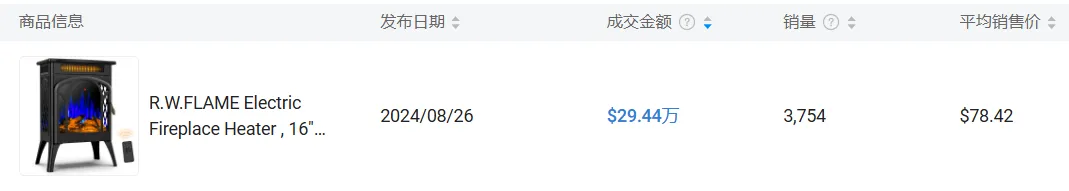 取暖产品在TikTok上销量大增,月增长率超700%