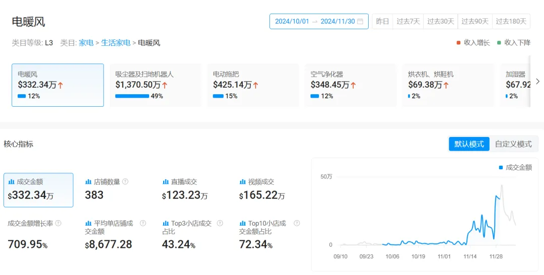 取暖产品在TikTok上销量大增,月增长率超700%