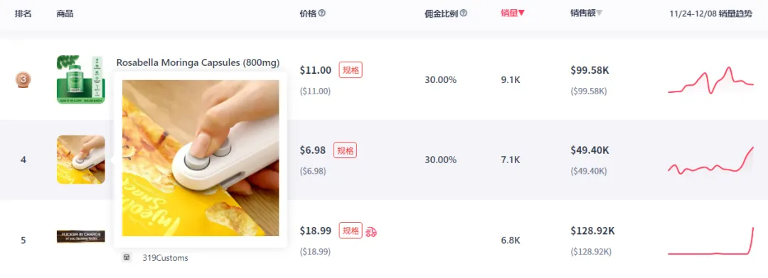 TikTok带货视频播放量超400万,迷你零食封口机销量飙升!
