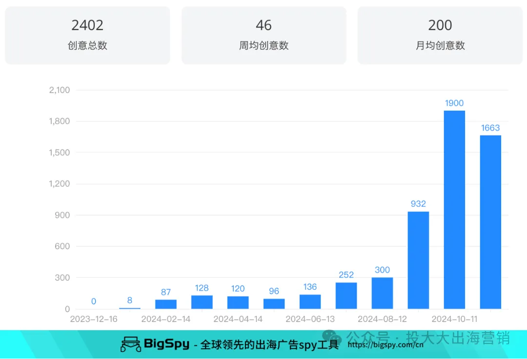 创立不到5年,年收入3.2亿 = 利润率最高的户外DTC品牌
