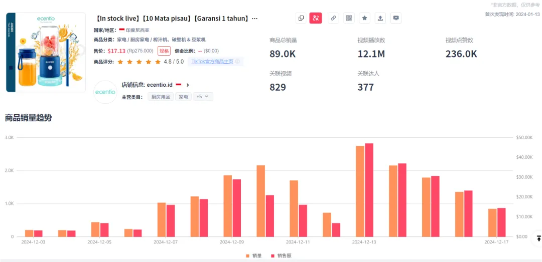 带货视频播放量超1200万,便携式榨汁机在印尼TikTok爆火!
