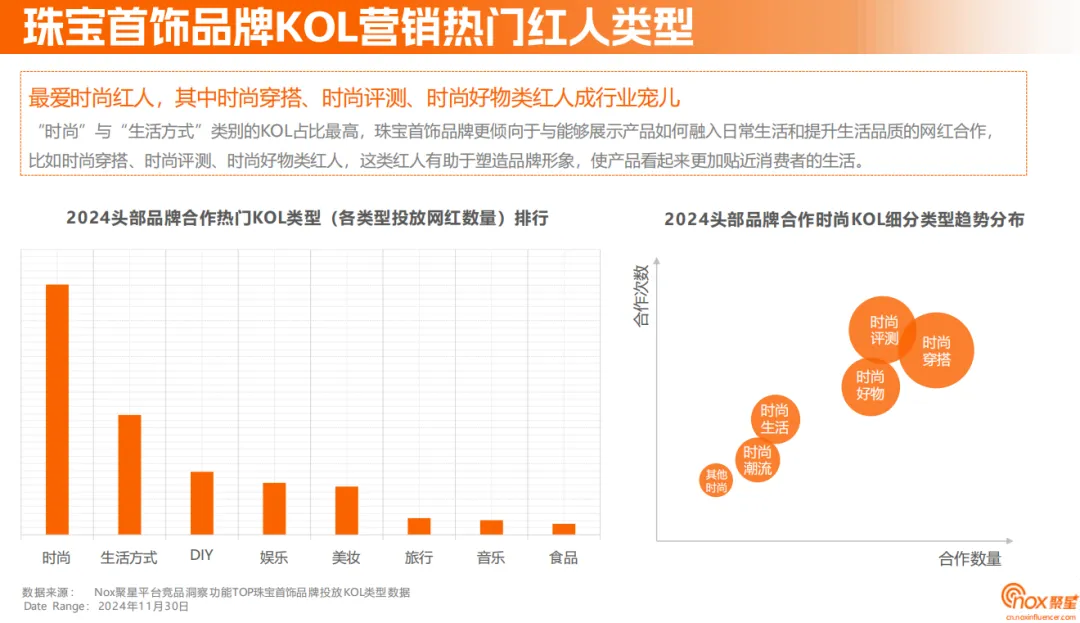《2024珠宝首饰海外网红营销报告》:定制、智能等细分赛道黑马频出,珠宝品牌海外突围之径各有千秋