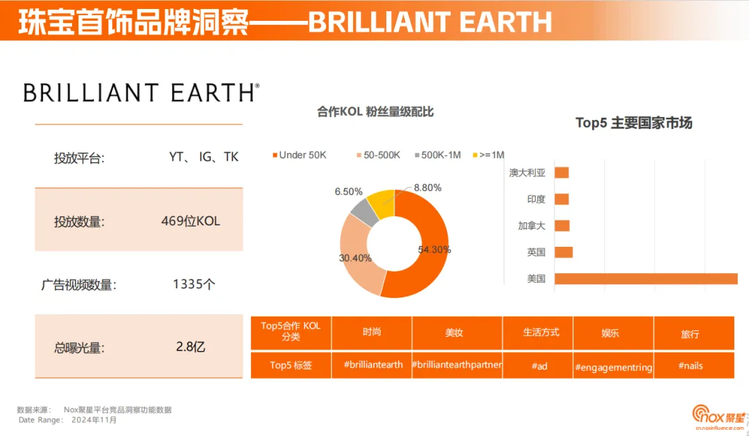 《2024珠宝首饰海外网红营销报告》:定制、智能等细分赛道黑马频出,珠宝品牌海外突围之径各有千秋