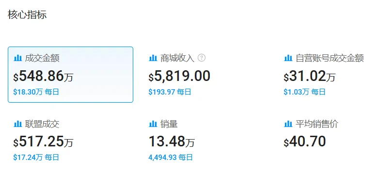 汽配工具在TikTok疯狂吸金，Fanttik 30天GMV突破548万美金