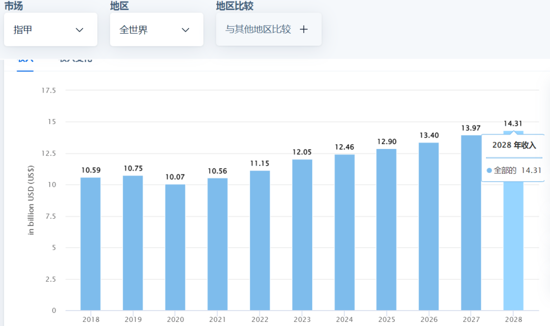 一年卖出400万台，深圳一工厂在海外卖美甲灯频出爆款