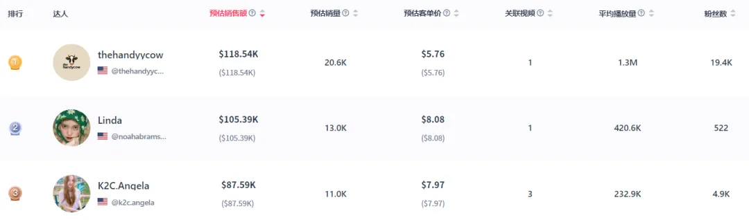 12月美区TikTok销售额达11亿美元，运动户外销售额上涨9%