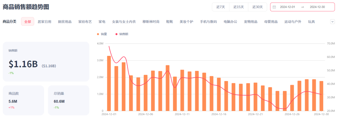 12月美区TikTok销售额达11亿美元，运动户外销售额上涨9%