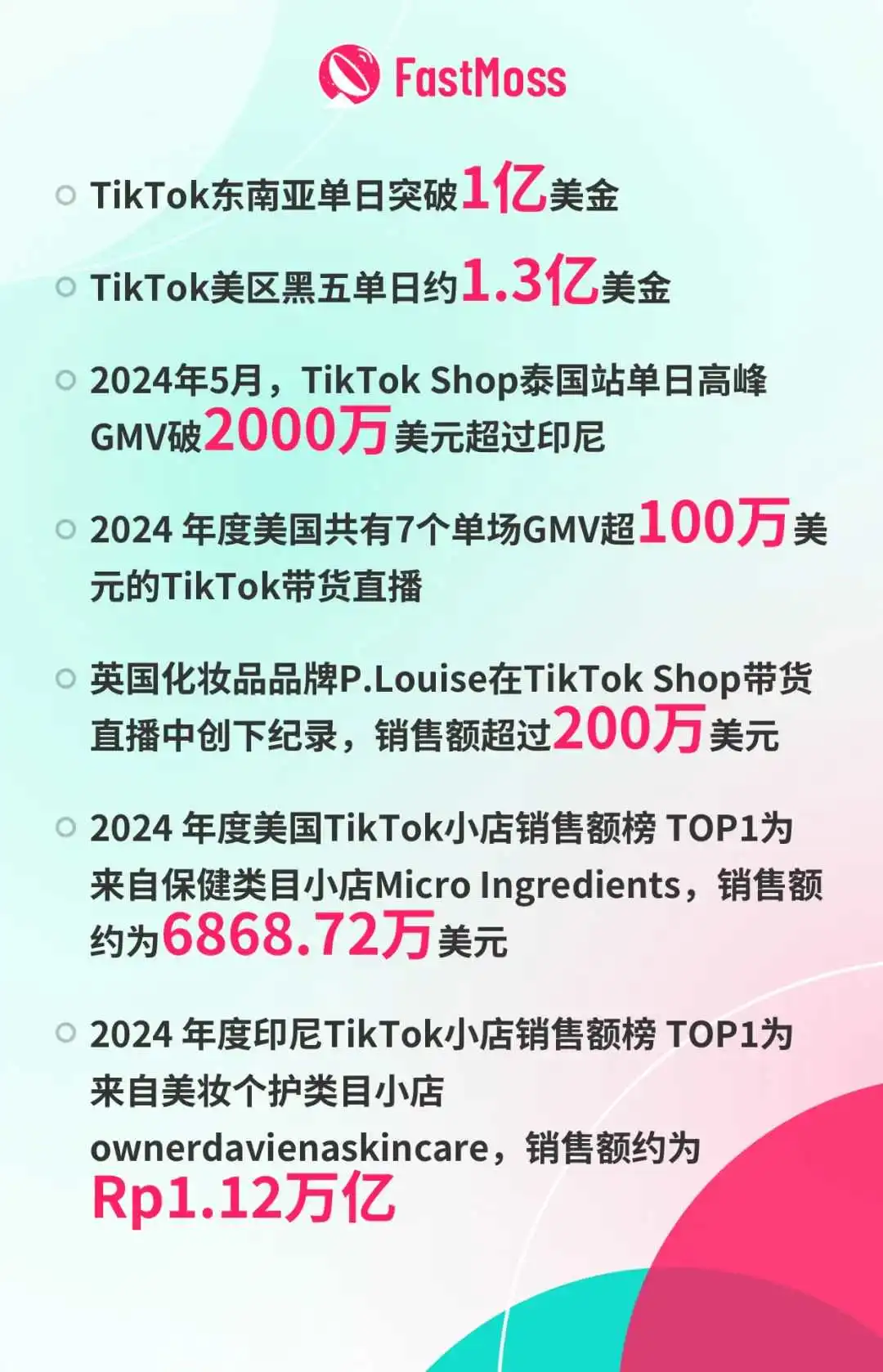 「白皮书」TT东南亚单日突破1亿美金,美区黑五单日约1.3亿美金,短视频电商在全球突飞猛进,2025年将涌现大量“T品牌”