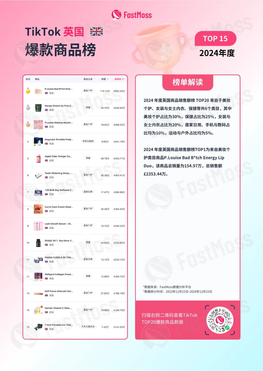 「白皮书」TT东南亚单日突破1亿美金，美区黑五单日约1.3亿美金，短视频电商在全球突飞猛进，2025年将涌现大量“T品牌”