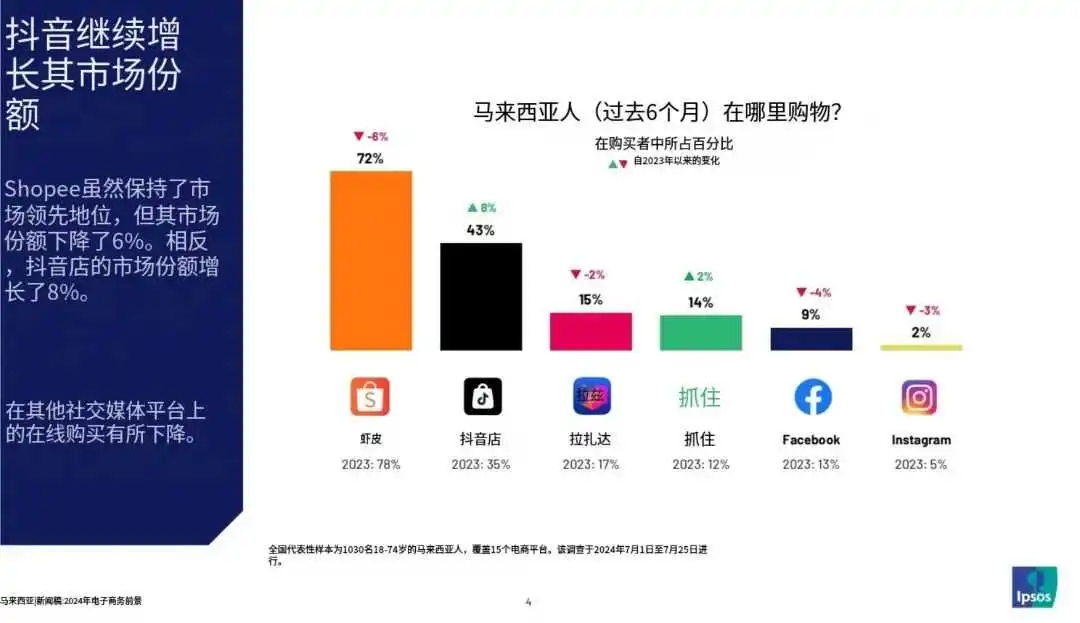 undefined 2024马来电商报告解读:Shopee领衔却惊现下滑!TikTok Shop乘势强攻!