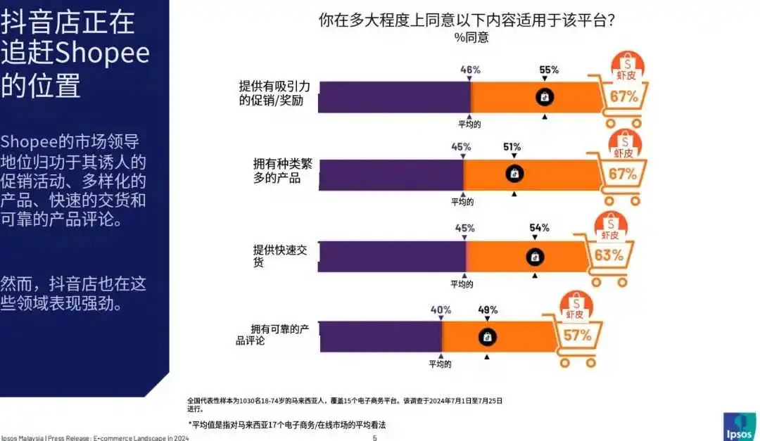 undefined 2024马来电商报告解读:Shopee领衔却惊现下滑!TikTok Shop乘势强攻!