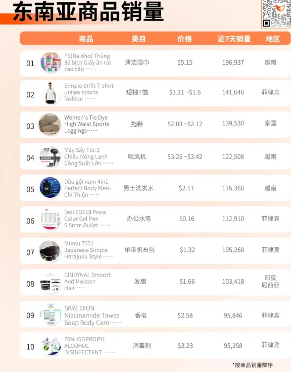 TikTok东南亚:平均日销上万件,真有那么好赚钱?