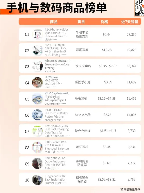 TikTok东南亚:平均日销上万件,真有那么好赚钱?