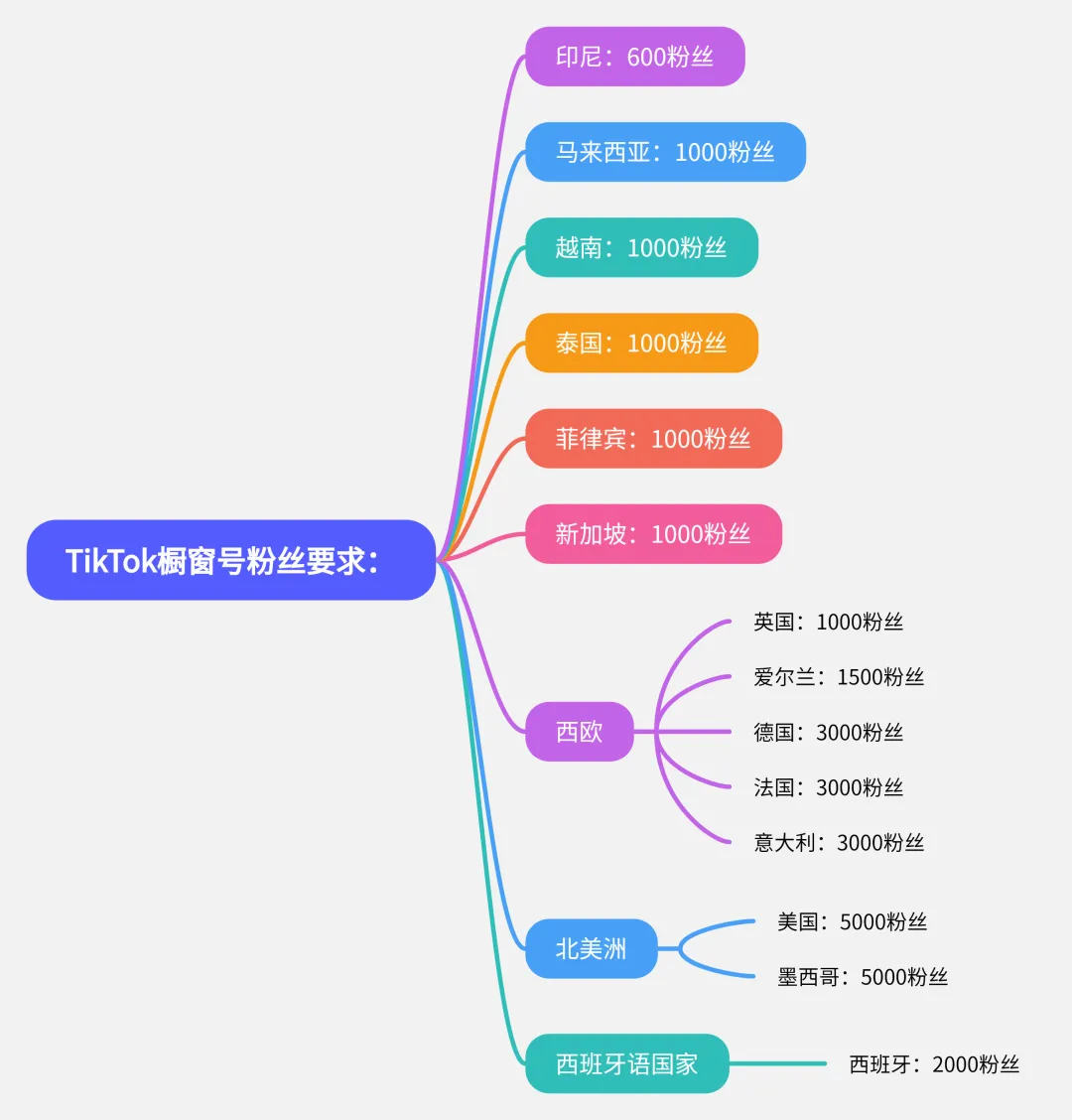 印尼600粉即可开橱窗?揭秘TikTok各国橱窗号粉丝要求!