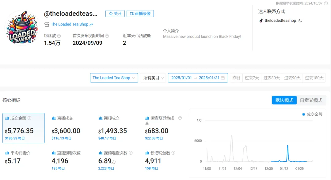 小小茶包在TikTok疯狂吸金,月销超10万单,登上销量榜榜首