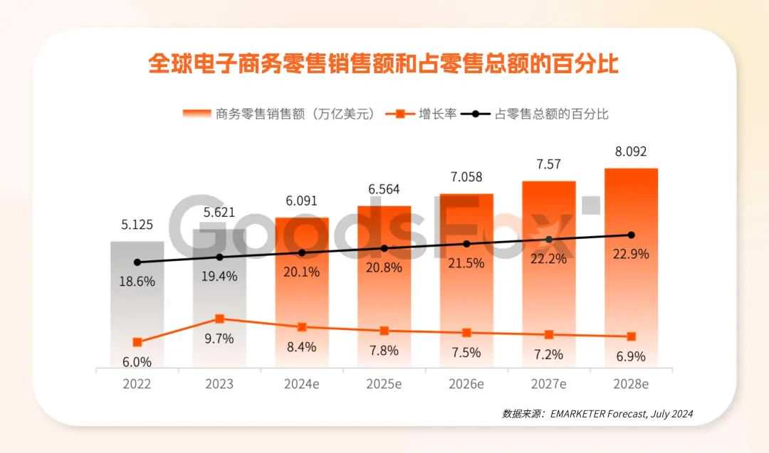 2万字解析！拆解2025全球电商增长密码