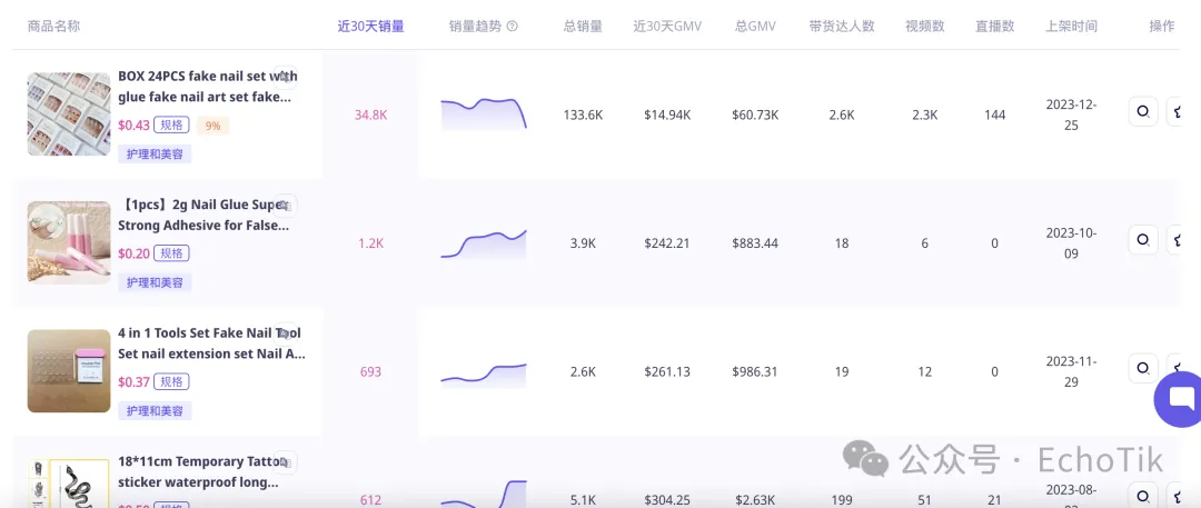 单品月销10万件!穿戴甲在东南亚爆火,TikTok引领美甲潮流