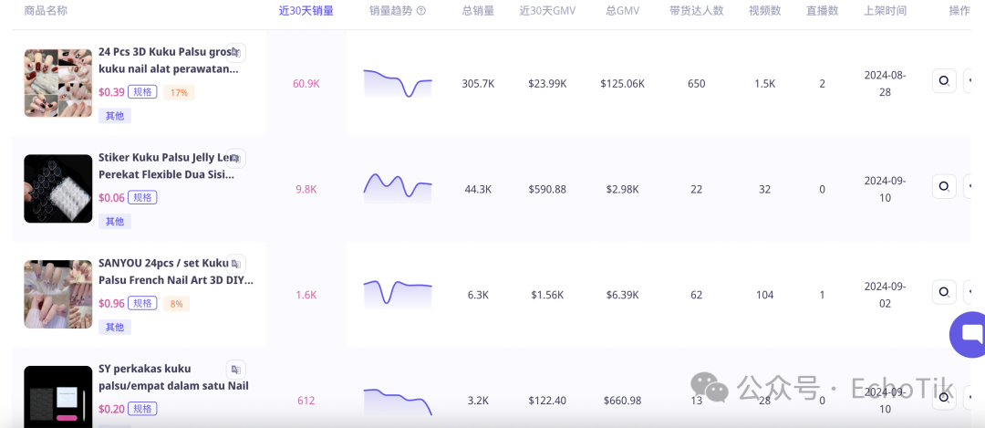 单品月销10万件！穿戴甲在东南亚爆火，TikTok引领美甲潮流