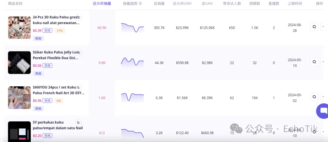 单品月销10万件!穿戴甲在东南亚爆火,TikTok引领美甲潮流