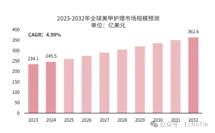 单品月销10万件!穿戴甲在东南亚爆火,TikTok引领美甲潮流
