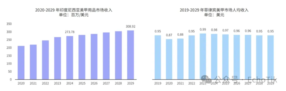 单品月销10万件!穿戴甲在东南亚爆火,TikTok引领美甲潮流