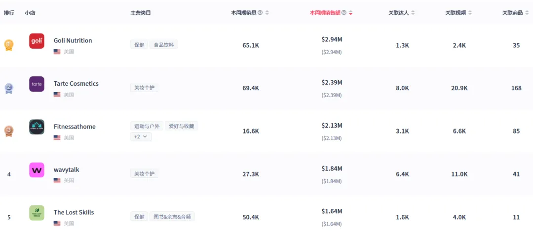 TikTok美区近3天卖出10万美金，无烟室内烤炉销量增长56%