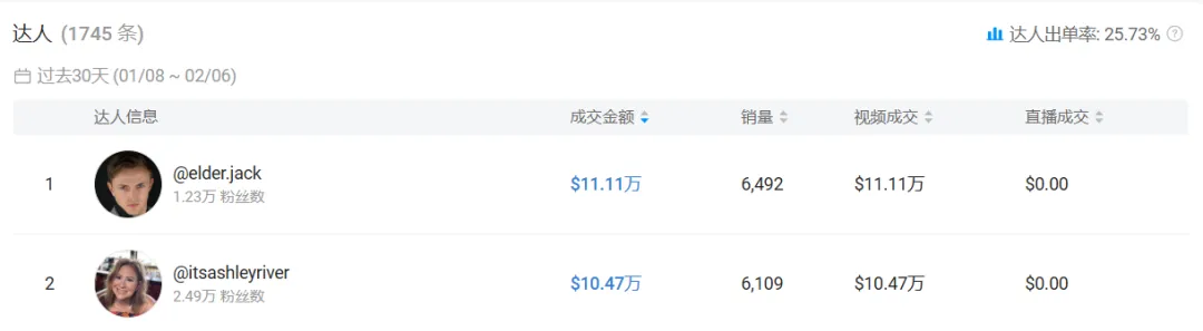 30天爆卖78万美金,TikTok这款护肤膏赚翻了