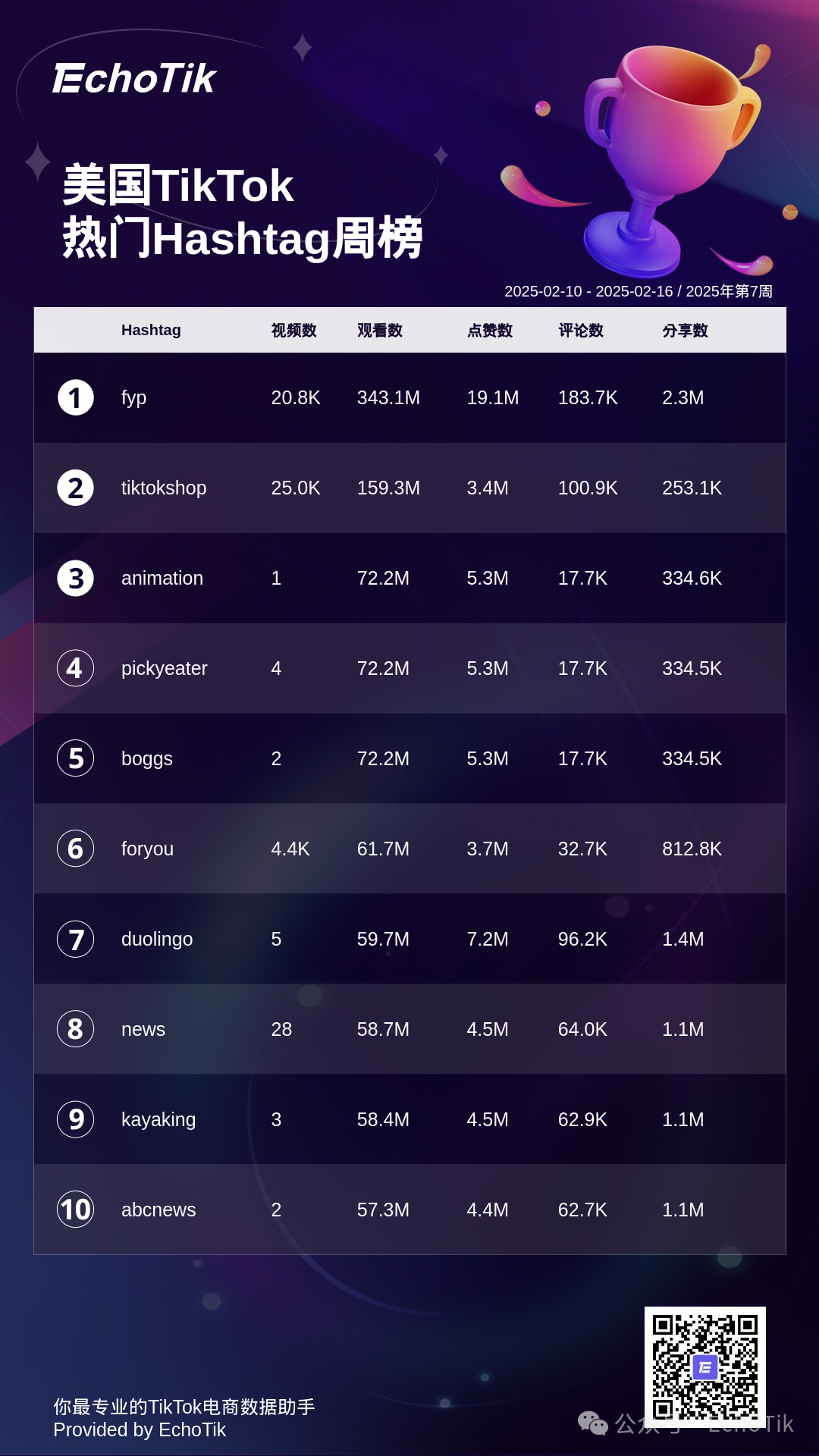 2025年TikTok Shop 最新5大热门周榜