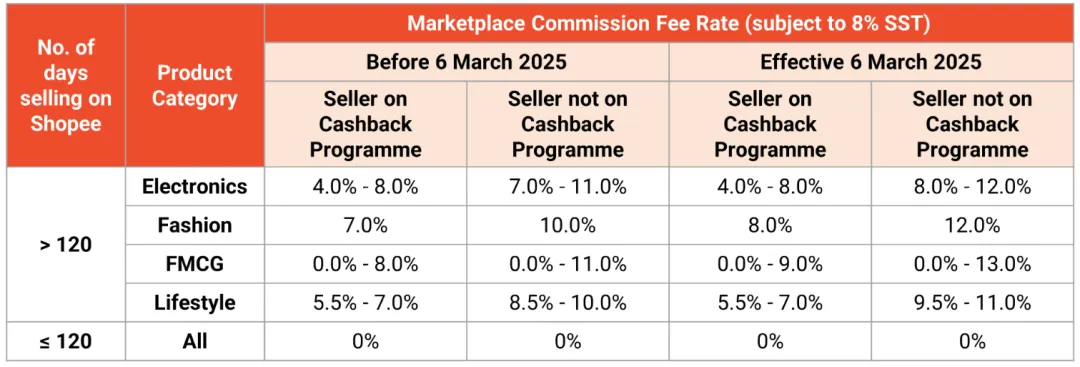 最高涨到17%!Shopee马来调佣金+缩时效,卖家迎变局