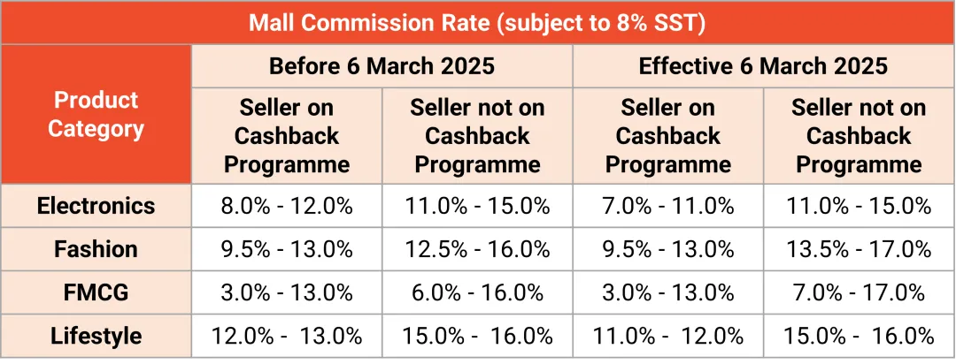 最高涨到17%!Shopee马来调佣金+缩时效,卖家迎变局