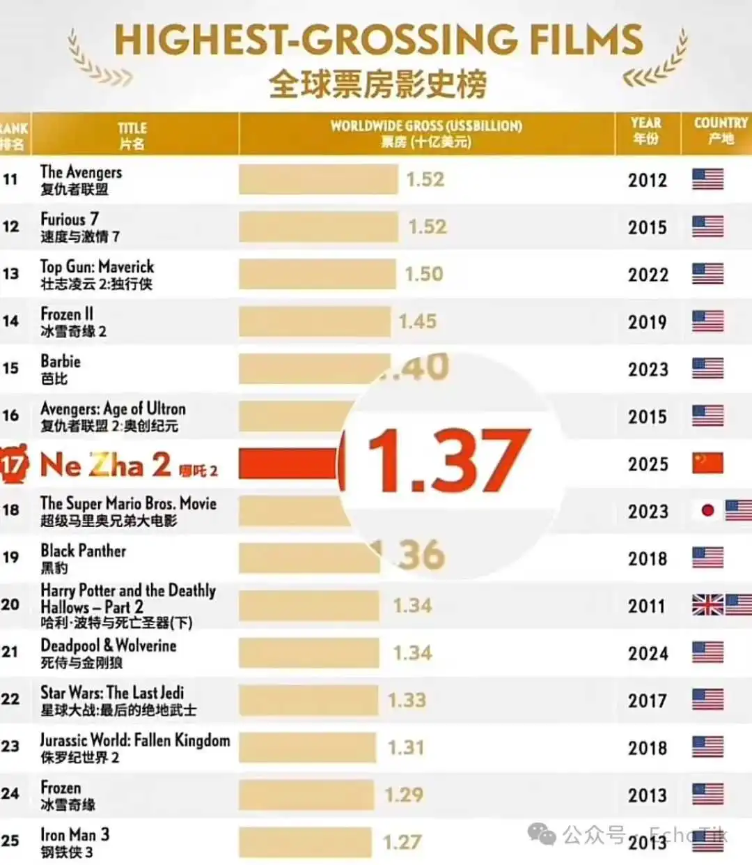 盲盒8天破千万!《哪吒2》周边在东南亚掀起抢购热潮,东方神话席卷全球!