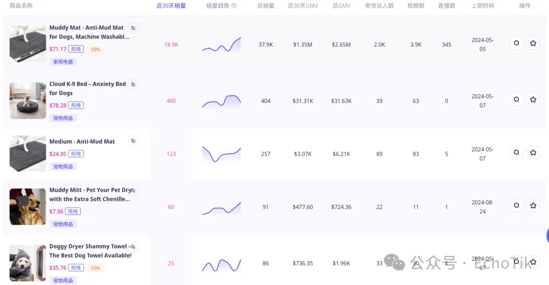 毛利率高品!这家小店靠售卖宠物防泥地垫在TikTok美国站卖出近300万美金!