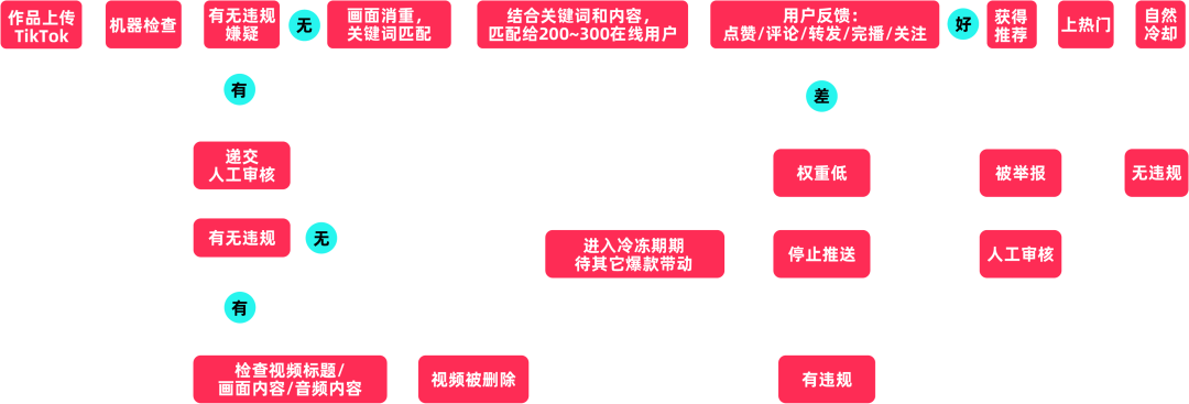 想在TikTok上打爆款？这3个底层逻辑你必须知道