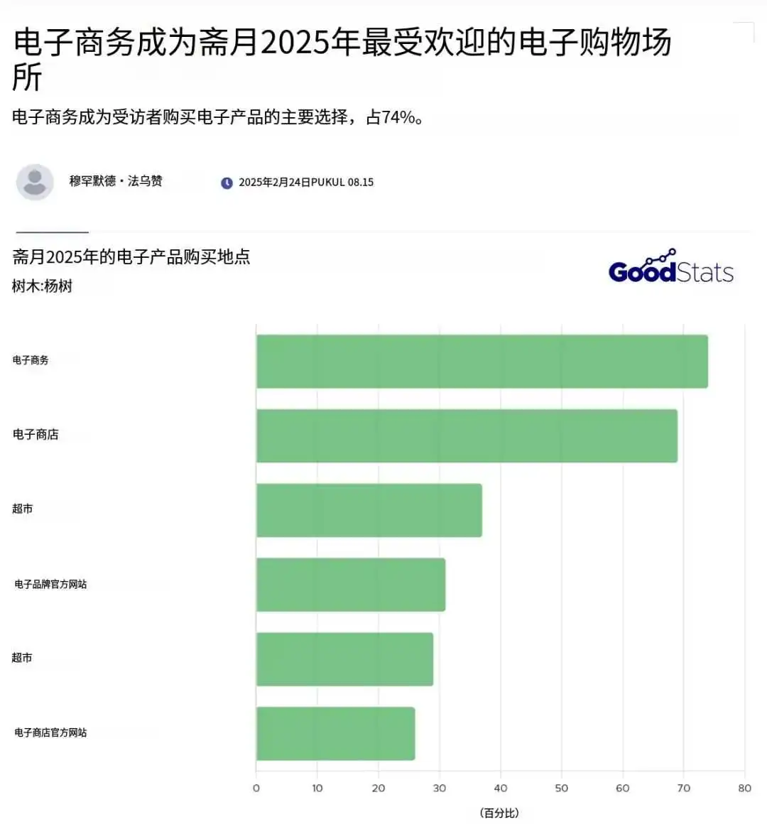 每分钟诞生830万笔交易!斋月在即,两类产品成捞金主力军!