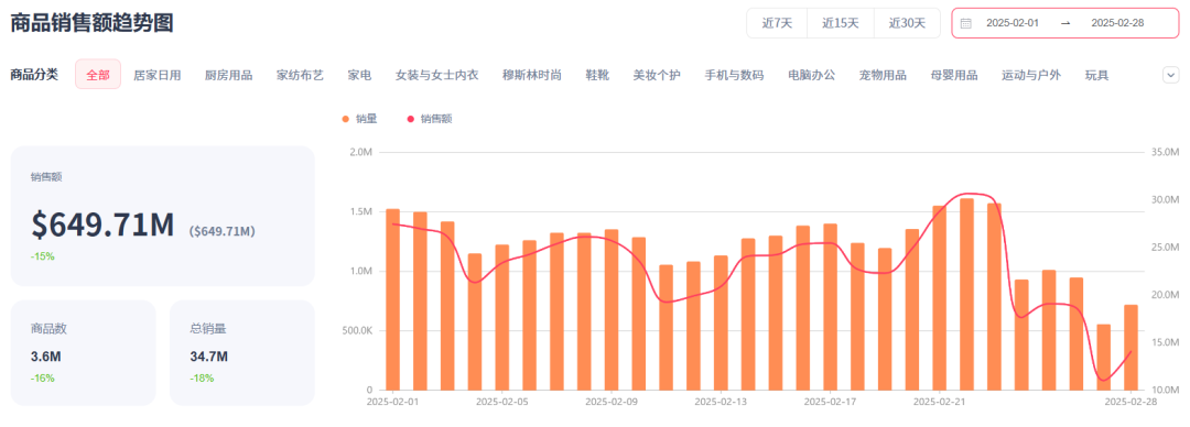 2月TikTok Shop数据观察：美区GMV下降，泰国增长129%至15亿美元！